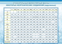 Стенд "Относительные молекулярные массы" - «globural.ru» - Тюмень