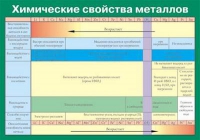Таблица Химические свойства металлов (винил) - «globural.ru» - Тюмень