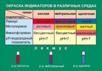 Таблица Окраска индикаторов в различных средах (винил) - «globural.ru» - Тюмень