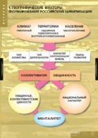 История. Факторы формирования российской цивилизации (комплект таблиц) - «globural.ru» - Тюмень