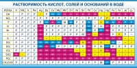 Стенд "Растворимость кислот, солей и оснований в воде (краткая)" - «globural.ru» - Тюмень