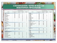 Стенд "Соотношение меры и массы некоторых продуктов" - «globural.ru» - Тюмень