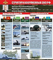 Стенд "Структура Вооруженных сил Российской Федерации" (вариант 2) - «globural.ru» - Тюмень