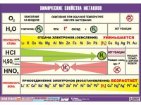 Таблица демонстрационная "Химические свойства металлов" (винил 70x100) - «globural.ru» - Тюмень