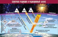 Таблица демонстрационная "Солнечная радиация и радиационный баланс" (винил 70x100) - «globural.ru» - Тюмень