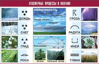 Таблица демонстрационная "Атмосферные процессы и явления" (винил 70x100) - «globural.ru» - Тюмень