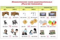 Плакаты и таблицы по немецкому языку - «globural.ru» - Тюмень
