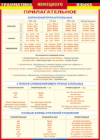 Таблица Грамматика немецкого языка. Имя прилагательное 1000*1400 винил - «globural.ru» - Тюмень