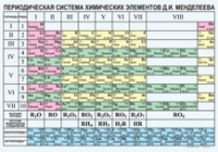 Химия. Периодическая система химических элементов Д.И.Менделеева. - «globural.ru» - Тюмень