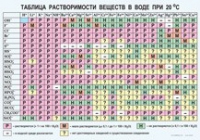 Химия. Растворимость солей, кислот и оснований в воде - «globural.ru» - Тюмень