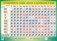 Таблица Растворимость солей, кислот  и оснований в воде 1000*1400 винил - «globural.ru» - Тюмень