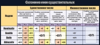 Стенд "Склонение имен существительных" - «globural.ru» - Тюмень