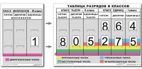 Разряды и классы чисел. Интерактивная таблица по математике для начальной школы (иллюстрирует 3 класса) - «globural.ru» - Тюмень