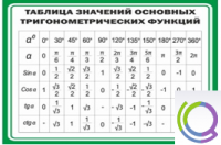 Стенд "Таблица значений основных тригонометрических функций" (вариант 1) - «globural.ru» - Тюмень