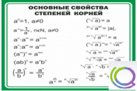 Стенд "Основные свойства степеней корней" - «globural.ru» - Тюмень