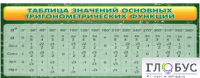 Стенд "Таблица значений основных тригонометрических функций" (вариант 2) - «globural.ru» - Тюмень