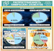 Стенд "Распространенность химических элементов" - «globural.ru» - Тюмень