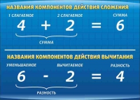 Стенд "Компоненты сложения и вычитания" (вариант 1) - «globural.ru» - Тюмень