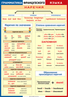 Таблица Грамматика французского языка. Наречия 1000*1400 винил	 - «globural.ru» - Тюмень