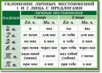 Русский язык. "Орфография. 4-5 класс." Таблицы по русскому языку - «globural.ru» - Тюмень