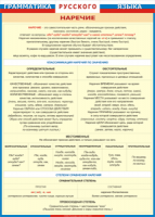 Таблица Грамматика русского языка. Наречие 1000*1400 винил - «globural.ru» - Тюмень