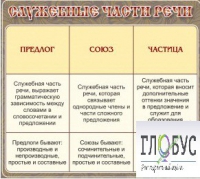 Стенд "Служебные части речи" - «globural.ru» - Тюмень