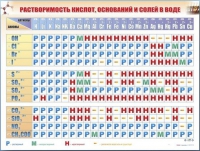 Справочно-информационный стенд (электронный, световой) "Растворимость кислот, оснований и солей в воде" - «globural.ru» - Тюмень