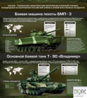Стенд "Тактико-технические характеристики вооружения и военной техники" - «globural.ru» - Тюмень