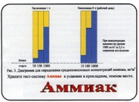 Тест-система «Аммиак» - «globural.ru» - Тюмень