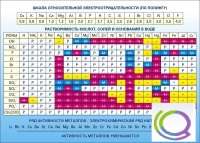 Стенд "Растворимость кислот, солей и оснований в воде (подробная)" - «globural.ru» - Тюмень