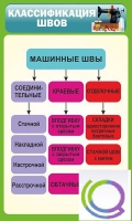Стенд "Классификация швов" - «globural.ru» - Тюмень