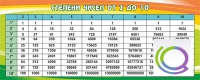 Стенд "Степени чисел от 2 до 10" - «globural.ru» - Тюмень