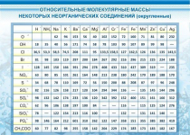 Стенд "Относительные молекулярные массы" - «globural.ru» - Тюмень