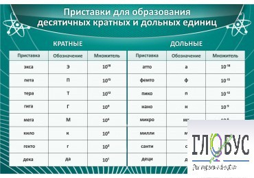 Стенд "Приставки для образования десятичных кратных и дольных единиц" - «globural.ru» - Тюмень