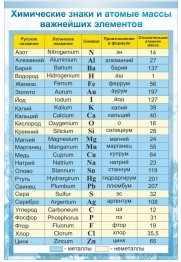 Стенд "Химические знаки и атомные массы" - «globural.ru» - Тюмень